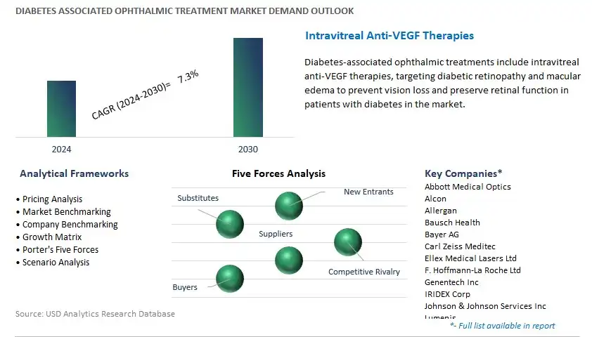 Diabetes Associated Ophthalmic Treatment Industry- Market Size, Share, Trends, Growth Outlook